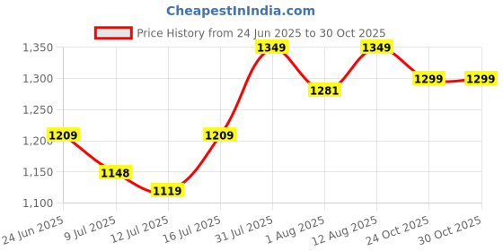amazon.in Dokro Multi Cookpot Electric Kettle, 1.2L, Stainless Steel Body with Steamer, Keep Warm Function, Auto Cut-off, Mint Green Price History Graph from 24 Jun 2025 to 29 Oct 2025