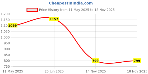 amazon.in Dokro Multipurpose Electric Kettle 1.5L(600 watts) (Blue CoolTouch Kettle) Price History Graph from 11 May 2025 to 17 Nov 2025