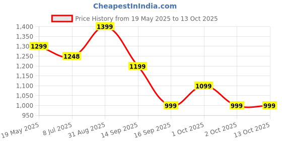 amazon.in Dokro Multipurpose Electric Kettle 1.5L(600 watts) (Transparent Glass Kettle 3) Price History Graph from 19 May 2025 to 12 Oct 2025