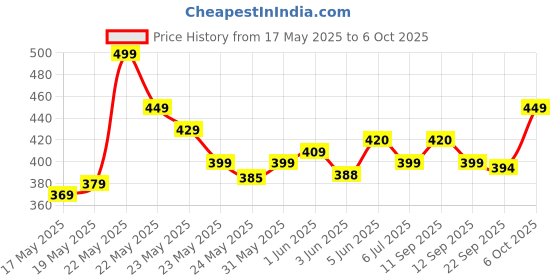 amazon.in Dokro Portable Digital Weighing Scale for Kitchen(LCD, Green), Kitchen Scale with High-Precision Sensors, TARE Functionality, 1g-10kg Range, Includes 2 AAA Batteries | Food scale for home, baking,diet dokro Price History Graph from 17 May 2025 to 6 Oct 2025