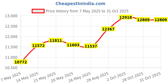 amazon.in Doksmeria Soccer Ball Bags Mesh for Coaches, Durable Mesh Drawstring Ball Bag with Adjustable Shoulder Straps and 2 Front Pockets, Heavy Duty Basketball Ball Net Bag Store Up to 5 Basketballs/Soccers Price History Graph from 7 May 2025 to 30 Oct 2025