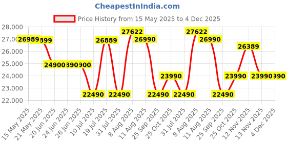 amazon.in Dolby Digital Certified TOPTRO Q11 Max Projector 4K Ultra HD Support, 30000 Lumen (2500 ANSI) HDMI ARC, 1080p Native, Auto (Focus+Keystone) Android 12, 2GB RAM 64GB YouTube Hotstar PrimeVideo toptro Price History Graph from 15 May 2025 to 4 Dec 2025