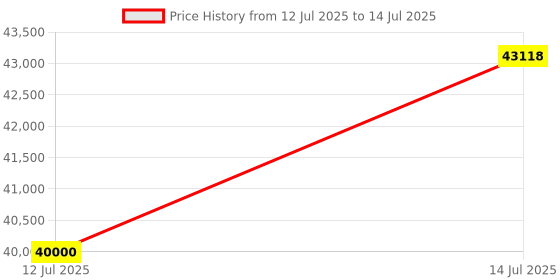 amazon.in Dolby IP Conference Station - Cable - Desktop - VoIP - Speakerphone - 1 x Network (RJ-45) - PoE Ports - Color - SIP, DHCP, SNTP, RTCP, LDAP, TLS, SRTP Protocol(s) Price History Graph from 12 Jul 2025 to 14 Jul 2025