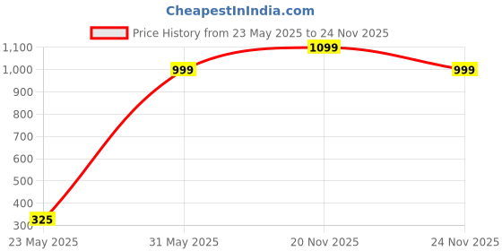 amazon.in dolce crudo Women's Black Skinny High Rise Clean Look Regular Stretchable Denim Jeans dolce crudo Price History Graph from 23 May 2025 to 24 Nov 2025