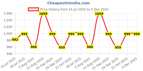 amazon.in dolce crudo Women's Blue Regular Fit Mid Rise Regular Length Denim Dungaree dolce crudo Price History Graph from 14 Jul 2025 to 4 Dec 2025