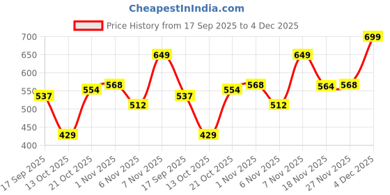 amazon.in dolce crudo Women's Blue Relaxed Mid Rise High Distress Regular Non Stretchable Denim Shorts dolce crudo Price History Graph from 17 Sep 2025 to 4 Dec 2025