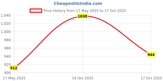 amazon.in dolce crudo Women's Blue Skinny High Rise Mild Distress Regular Stretchable Denim Jeans dolce crudo Price History Graph from 17 May 2025 to 17 Oct 2025