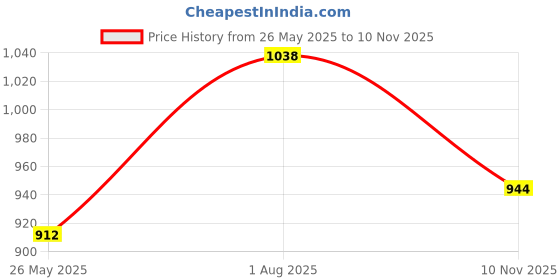 amazon.in dolce crudo Women's Blue Skinny High Rise Mild Distress Regular Stretchable Denim Jeans dolce crudo Price History Graph from 26 May 2025 to 10 Nov 2025