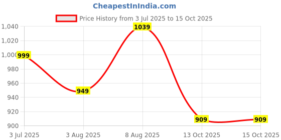 amazon.in dolce crudo Women's Boot Cut High/Mid Rise Regular/Cropped Stretchable Denim (Plus Size) Jeans dolce crudo Price History Graph from 3 Jul 2025 to 15 Oct 2025