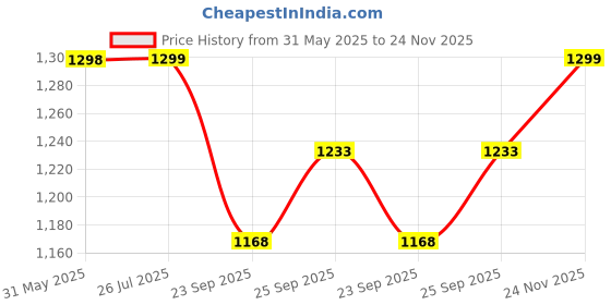 amazon.in dolce crudo Women's Bootcut High Rise Clean Look Regular Length Stretchable Denim Jeans (Plus dolce crudo Price History Graph from 31 May 2025 to 24 Nov 2025