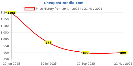 amazon.in dolce crudo Women's Bootcut High Rise Clean Look Regular-Length Stretchable Denim Jeans (Plus dolce crudo Price History Graph from 29 Jun 2025 to 20 Nov 2025