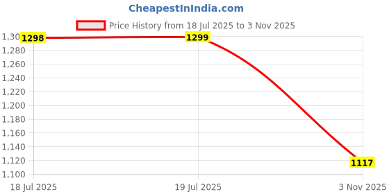 amazon.in dolce crudo Women's Bootcut High Rise Regular Length Stretchable Denim Jeans dolce crudo Price History Graph from 18 Jul 2025 to 3 Nov 2025