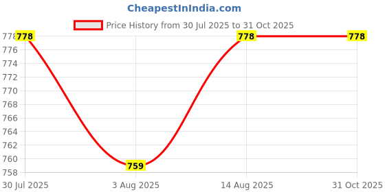 amazon.in dolce crudo Women's Bootcut Mid Rise Regular Length Denim Stretchable Jeans dolce crudo Price History Graph from 30 Jul 2025 to 31 Oct 2025