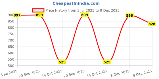 amazon.in dolce crudo Women's Light Blue Slim Fit High Rise Regular Length Light Wash Denim Stretchable Jeans dolce crudo Price History Graph from 5 Jul 2025 to 9 Dec 2025