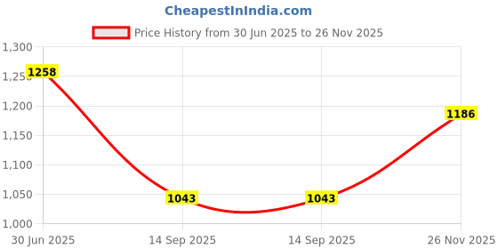 amazon.in dolce crudo Women's Navy Blue Bootcut High Rise Clean Look Regular Stretchable Denim Jeans dolce crudo Price History Graph from 30 Jun 2025 to 26 Nov 2025