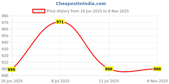 amazon.in dolce crudo Women's Navy Blue Solid Polo Neck Full Sleeves Buttoned Denim Embellished Cropped Jacket dolce crudo Price History Graph from 16 Jun 2025 to 7 Nov 2025