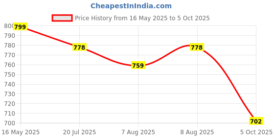 amazon.in dolce crudo Women's Regular High Rise Above Knee Stretchable Denim Shorts (Plus dolce crudo Price History Graph from 16 May 2025 to 5 Oct 2025