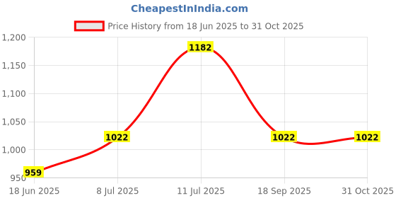 amazon.in dolce crudo Women's Regular High Rise Clean Look Regular Stretchable Denim Joggers dolce crudo Price History Graph from 18 Jun 2025 to 31 Oct 2025