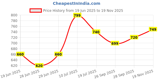 amazon.in dolce crudo Women's Regular High Rise Stretchable Denim Shorts dolce crudo Price History Graph from 19 Jun 2025 to 19 Nov 2025