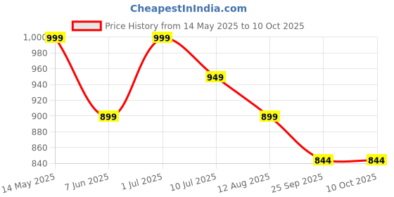 amazon.in dolce crudo Women's Regular Length High Rise Clean Look Regular Stretchable Denim Joggers dolce crudo Price History Graph from 14 May 2025 to 9 Oct 2025