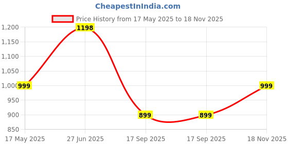 amazon.in dolce crudo Women's Regular Length High Rise Clean Look Regular Stretchable Denim Joggers dolce crudo Price History Graph from 17 May 2025 to 18 Nov 2025