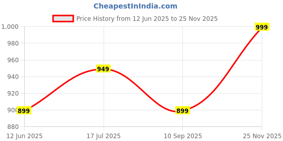 amazon.in dolce crudo Women's Regular Length High Rise Clean Look Regular Stretchable Denim Joggers dolce crudo Price History Graph from 12 Jun 2025 to 25 Nov 2025