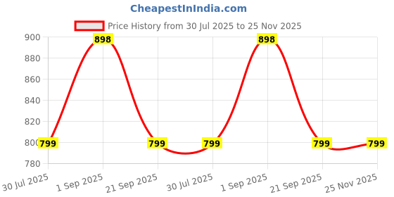 amazon.in dolce crudo Women's Relaxed Fit High Rise Regular Length Stretchable Denim Shorts dolce crudo Price History Graph from 30 Jul 2025 to 25 Nov 2025