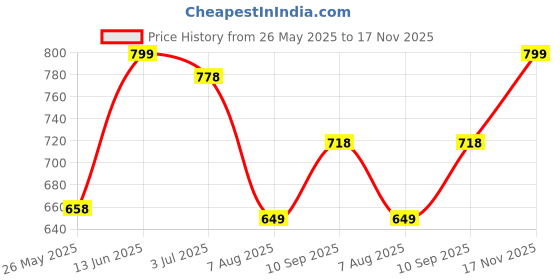 amazon.in dolce crudo Women's Relaxed Fit Mid Rise Regular Length Denim Shorts dolce crudo Price History Graph from 26 May 2025 to 17 Nov 2025