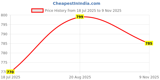 amazon.in dolce crudo Women's Relaxed Mid Rise High Distress Regular Non Stretchable Denim Shorts dolce crudo Price History Graph from 18 Jul 2025 to 9 Nov 2025