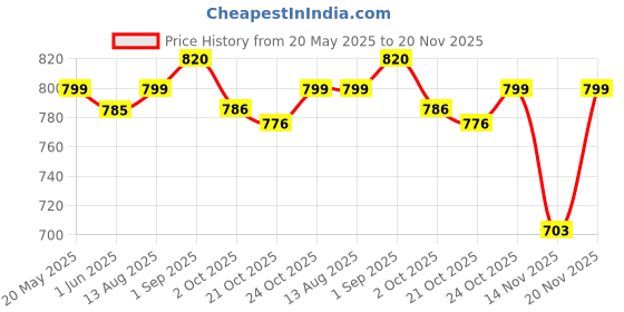 amazon.in dolce crudo Women's Relaxed Mid Rise High Distress Regular Non Stretchable Denim Shorts dolce crudo Price History Graph from 20 May 2025 to 20 Nov 2025