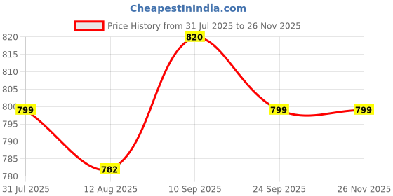 amazon.in dolce crudo Women's Relaxed Mid Rise High Distress Regular Non Stretchable Denim Shorts dolce crudo Price History Graph from 31 Jul 2025 to 24 Nov 2025