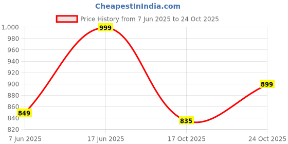 amazon.in dolce crudo Women's Skinny Fit High/Mid Rise Regular Length Jeans dolce crudo Price History Graph from 7 Jun 2025 to 24 Oct 2025