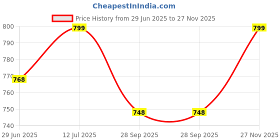amazon.in dolce crudo Women's Skinny High Rise Ice Wash Clean Look Cropped Solid Stretchable Denim Jeans dolce crudo Price History Graph from 29 Jun 2025 to 27 Nov 2025