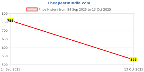 amazon.in dolce crudo Women's White Regular High Rise Clean Look Regular Stretchable Denim Shorts dolce crudo Price History Graph from 24 Sep 2025 to 13 Oct 2025