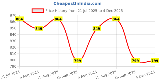 amazon.in dolce crudo Women's White Skinny High Rise Clean Look Bleached Cropped Stretchable Denim Jeans dolce crudo Price History Graph from 21 Jul 2025 to 4 Dec 2025
