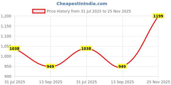 amazon.in dolce crudo Women's Wide Leg High Rise Clean Look Jeans dolce crudo Price History Graph from 31 Jul 2025 to 25 Nov 2025