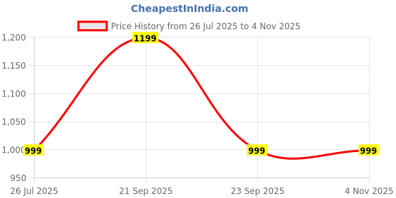 amazon.in dolce crudo Women's Wide-Leg High Rise Clean Look Regular Length Denim Pants dolce crudo Price History Graph from 26 Jul 2025 to 4 Nov 2025