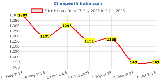 amazon.in dolce crudo Women's Wide-Leg High-Rise Clean-Look Regular-Length Stretchable Denim Jeans (Plus dolce crudo Price History Graph from 17 May 2025 to 4 Oct 2025