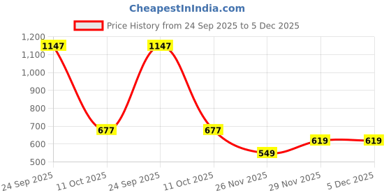 amazon.in dolce crudo Women's Wide Leg High Rise Clean Look Regular Stretchable Denim Jeans dolce crudo Price History Graph from 24 Sep 2025 to 5 Dec 2025