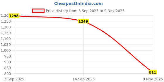amazon.in dolce crudo Women's Wide Leg High Rise Regular Length Stretchable Cargo Denim Jeans dolce crudo Price History Graph from 3 Sep 2025 to 9 Nov 2025