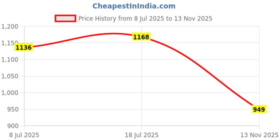 amazon.in dolce crudo Women's Wide-Leg High-Rise Regular-Length Stretchable Denim Jeans dolce crudo Price History Graph from 8 Jul 2025 to 13 Nov 2025