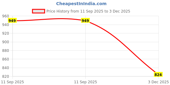 amazon.in dolce crudo Women's Wide-Leg High-Rise Regular-Length Stretchable Denim Jeans dolce crudo Price History Graph from 11 Sep 2025 to 3 Dec 2025