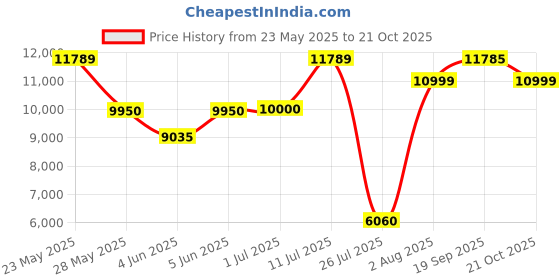 amazon.in dolequ Compressed Air Duster, 180000RPM Jet Dryer Blower, 3 Gear Electric Portable Duster, No Canned Air Can Replacement, Jet Fan for Car, Keyboard, Computer Cleaning, Air Bed, Hair Dry dolequ Price History Graph from 23 May 2025 to 21 Oct 2025