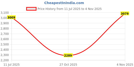amazon.in DOLGIX 16GB (2x8GB) DDR3 1333MHz SODIMM PC3-10600 2Rx8 Dual Rank 1.5V 204-Pin Notebook Laptop RAM Memory Upgrade Kit Price History Graph from 11 Jul 2025 to 4 Nov 2025