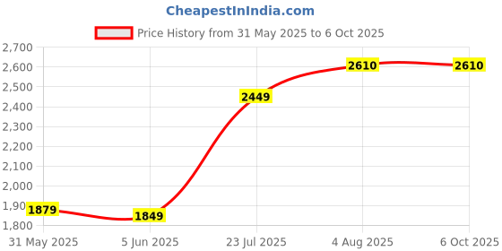 amazon.in Dolgix 16GB DDR4 3200MHz Laptop/Notebook RAM (Memory) SO-DIMM | PC4-25600 | Pin-260 | 1Rx8 Single Rank | CL-22 | 3 Years Warranty (Made in India) Price History Graph from 31 May 2025 to 5 Oct 2025