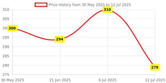amazon.in Dolgix 2GB DDR3 1333MHz Desktop RAM CL-9 (Memory | U-DIMM | Long-DIMM | PC3-10600 (2Rx8 Dual Rank | 3 Year Warranty (Made in India) Price History Graph from 30 May 2025 to 12 Jul 2025