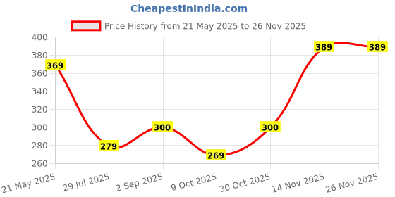amazon.in Dolgix 2GB DDR3 1600MHz Desktop RAM (Memory) | CL-11 | U-DIMM | Long-DIMM | PC3-12800 | 2Rx8 Dual Rank | -3 Year Warranty (Made in India) Price History Graph from 21 May 2025 to 25 Nov 2025