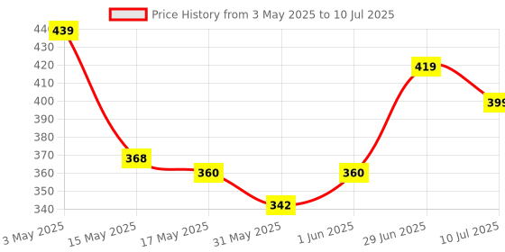 amazon.in Dolgix 4GB DDR3 RAM- 8IC|1333MHz Laptop RAM| Notebook RAM (Memory) SO-DIMM |CL-9 | PC3-10600 | 1Rx8 Single Rank | 3 Year Warranty- (Made in India) Price History Graph from 3 May 2025 to 10 Jul 2025