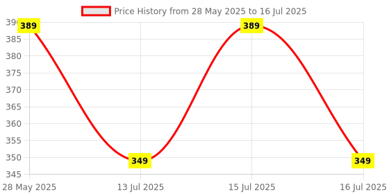 amazon.in Dolgix 4GB DDR3 RAM|1600MHz Laptop RAM|Notebook RAM (Memory) SO-DIMM |CL-11 | PC3-12800 |2Rx8 Dual Rank | 3 Year Warranty- (Made in India) Price History Graph from 28 May 2025 to 16 Jul 2025