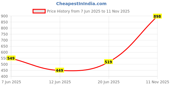 amazon.in Dolgix 4GB DDR4 RAM |2133MHz RAM|Laptop/Notebook RAM (Memory) SO-DIMM |CL-15| PC4-17000|1Rx8- SingleRank| 3- Year Warranty -(Made in India) Price History Graph from 7 Jun 2025 to 11 Nov 2025